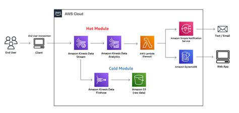 Build a real-time streaming analytics pipeline with the AWS CDK | AWS ...