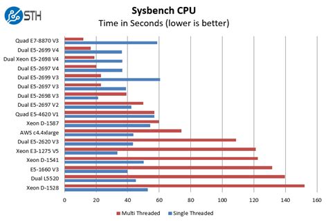 2020 2022 And Legacy CPU Benchmarks Hierarchy CPU, 55% OFF