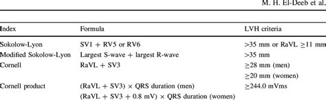 ECG criteria proposed for diagnosing LVH | Download Table