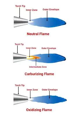 Types of Gas Welding Flames and Their Uses