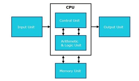 An Overview of OS