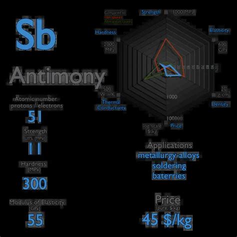 What is Antimony - Properties of Antimony Element - Symbol Sb | nuclear ...