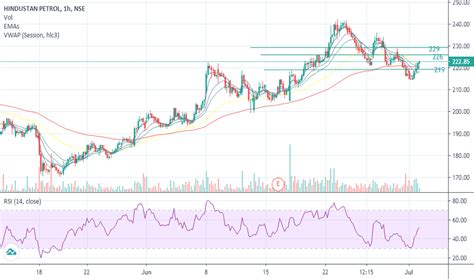 HINDPETRO Stock Price and Chart — NSE:HINDPETRO — TradingView