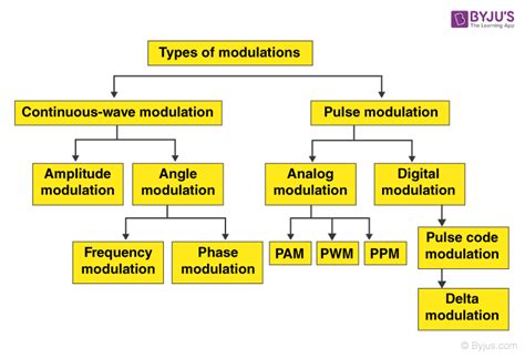 Pulse Modulation - Definition, Types, Block Diagrams, Pulse Modulation ...