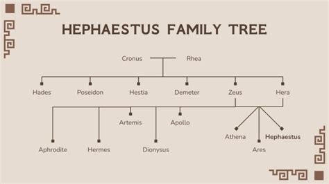 Hephaestus Family Tree