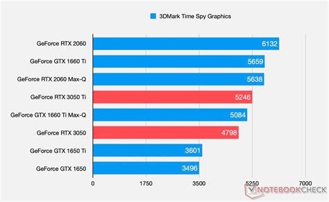 NVIDIA GeForce RTX 3050 and GeForce RTX 3050 Ti Laptop GPU Benchmarks ...