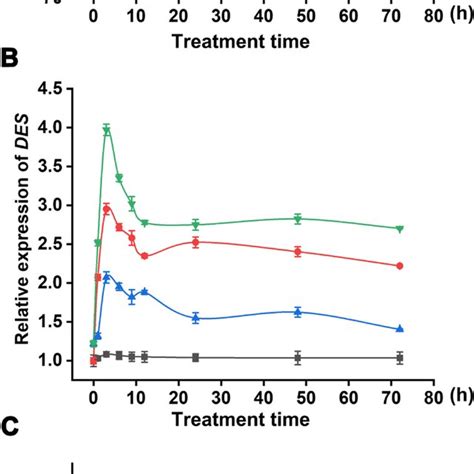 Cold-induced H2S production was positively regulated by AB. After ...