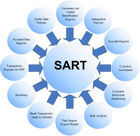 Major modules in SART system | Download Scientific Diagram