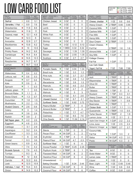 20 Best Printable Carb Chart For Foods PDF for Free at Printablee | Low ...