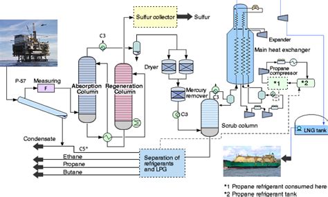 Liquefied Natural Gas (LNG): Exploration & Production Process – Manjur ...