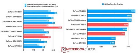 Nvidia GeForce RTX 3050 and RTX 3050 Ti laptops benchmarked - Graphics ...