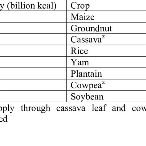 Some of the most important food crops in sub-Saharan Africa as per ...