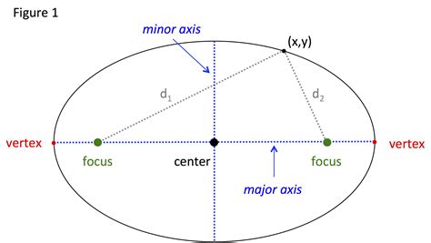 Equation For Ellipse - Tessshebaylo