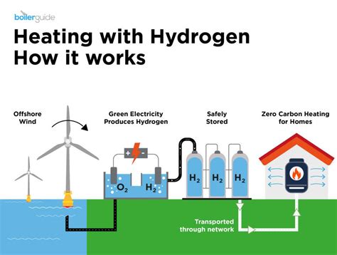 Advantages and Disadvantages of Hydrogen Energy | Boiler Guide