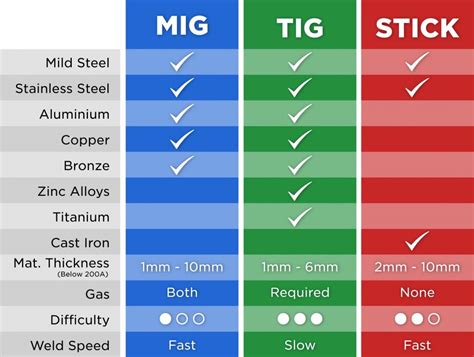 MIG vs TIG vs Stick Welding | UNIMIG Welding Guides & Tutorials