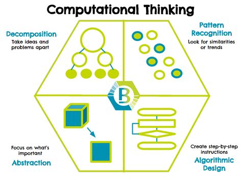 Computational Thinking | Robins Blog