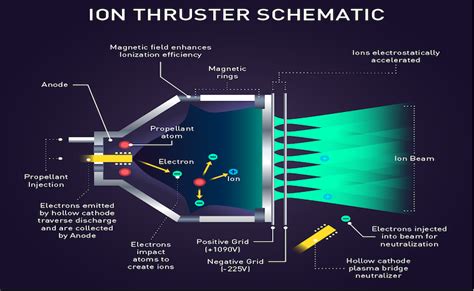 Ion Thrusters Powering Spacecraft - Online Star Register