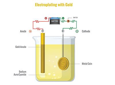 Selective Gold & Electroplating Techniques | Brush Plating Methods ...