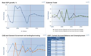 Malawi Economic Outlook - Malawi Data Portal