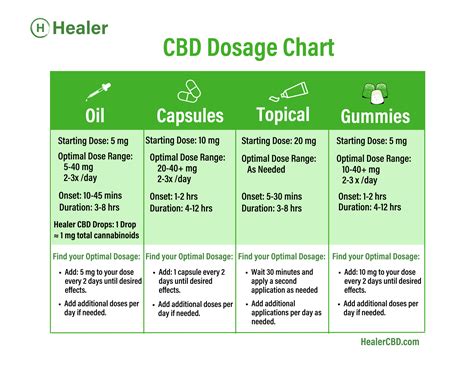 CBD Dosage by Product Type: How much should I take? - Healer