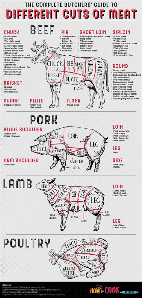 The Complete Butchers' Guide to Different Cuts of Meat | How To Cook ...