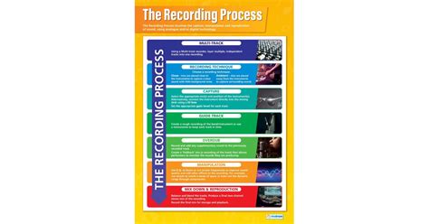 The Recording Process Poster - Daydream Education