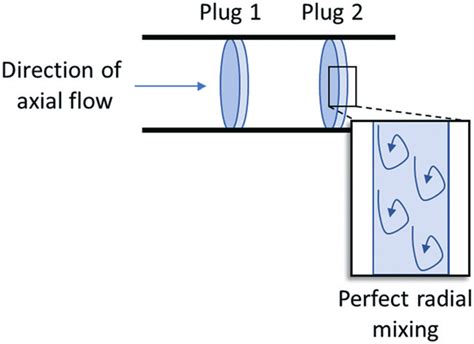 A plug flow reactor model, where there is perfect mixing in the radial ...