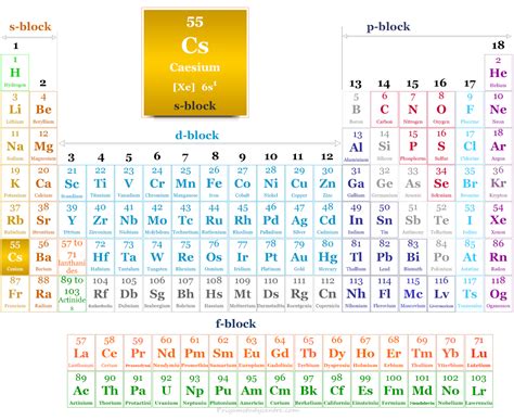 Caesium - Element, Symbol, uses - Periodic Table