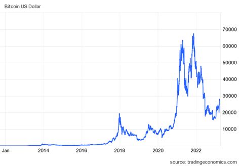 Bitcoin: A Brief Price History of the First Cryptocurrency (Updated 2023)