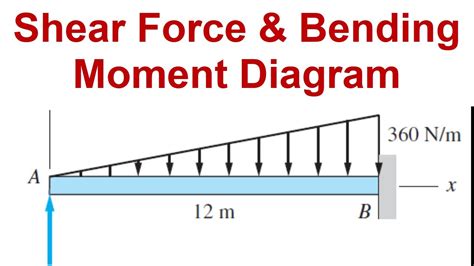 Shear Area Of I Beam at Isidra Couch blog