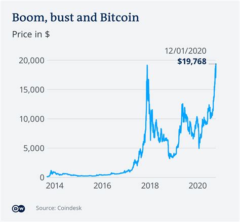 Bitcoin soars past $20,000: What the rally means for investors ...