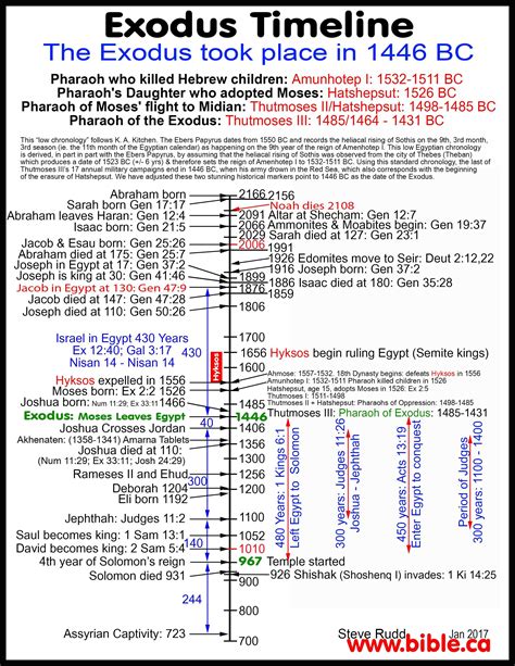 Pin by Kahtriel Yosayf on Geo Timeline | Bible mapping, Exodus bible ...