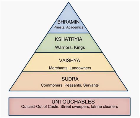 Know all about Caste System and Varna system in India