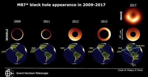 The first black hole ever imaged now appears to be a little wobbly