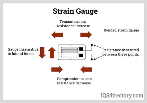 Strain Gauge Manufacturers | Strain Gauge Suppliers