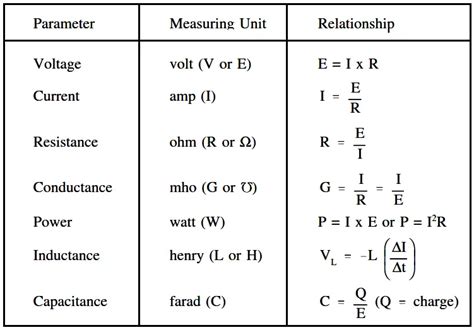 Units of Electrical Measurement - Inst Tools