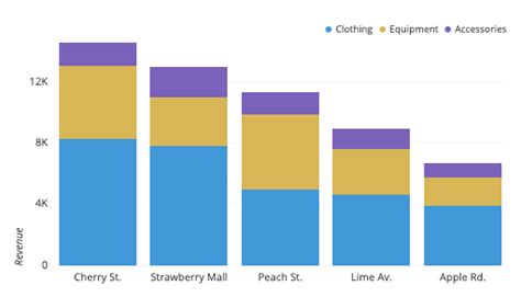 A Complete Guide to Stacked Bar Charts | Tutorial by Chartio