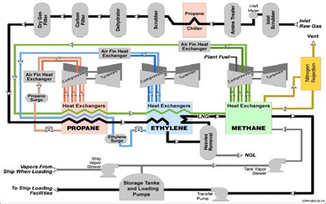 Lng Plant Process Flow Diagram