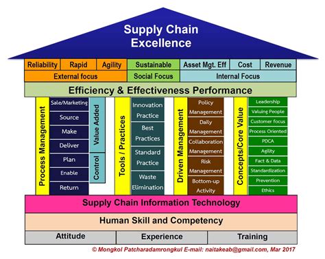 Traditional Supply Chain Model