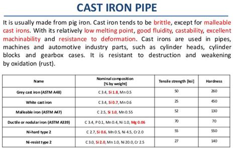 Schedule 40 Cast Iron Pipe wall thickness || Sch 40 Cast Iron Pipe Size ...