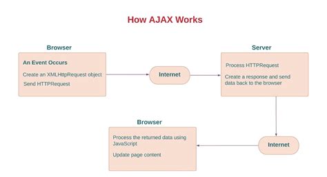 How AJAX works