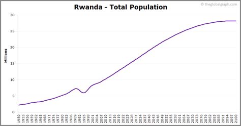 Rwanda Population | 2021 | The Global Graph