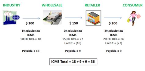 Brazilian VAT/ICMS Scheme States have been promoting tax benefits and ...