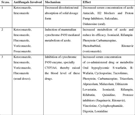 Table 1 from A REVIEW ON “DRUGS CONTAINING IMIDAZOLES AND TRIAZOLE ...