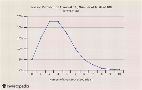 Poisson distribution graph - HelenaElianeth