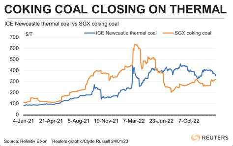 Coking coal narrows the gap on thermal as China reopens | Reuters