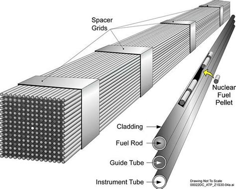 Fuel rod arrangement description. | Download Scientific Diagram