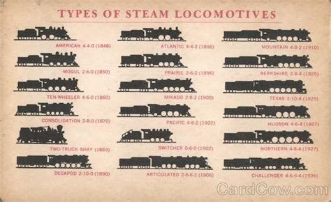 Types of Steam Locomotives Postcard