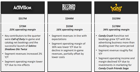 Activision Blizzard Reports Q1 2019 Earnings - King Out Earns ...