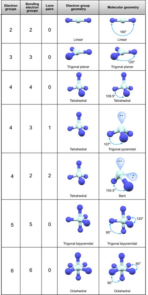 molecular shape and angles | Química! | Pinterest | Angles, Shape and ...